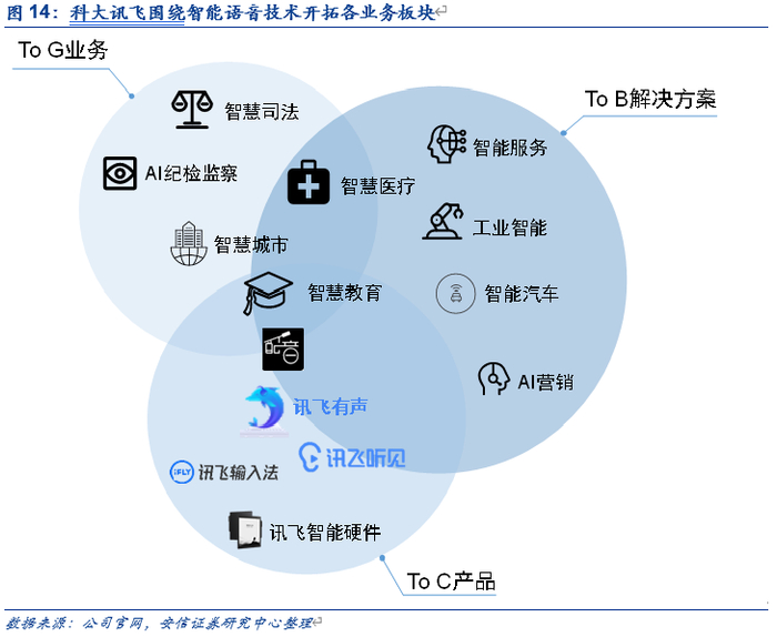 人工智能C端破局:科大讯飞启示录